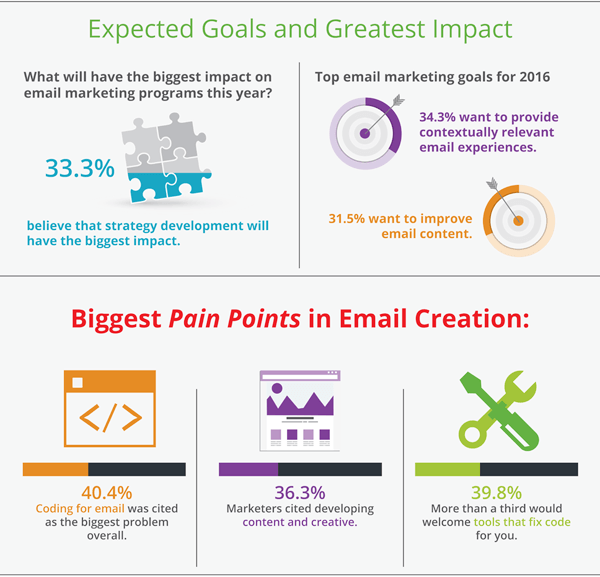 2016 e-mail marketing insights by Email on Acid