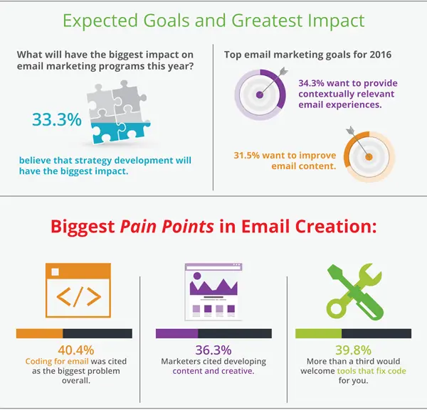 2016 e-mail marketing insights by Email on Acid